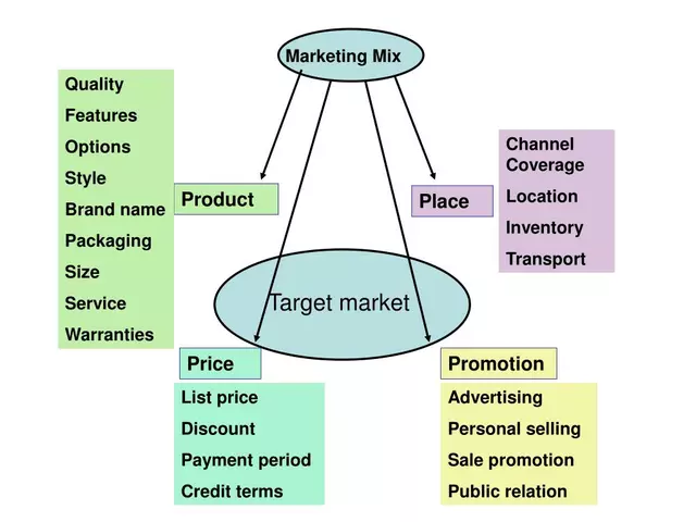 What four factors help marketers describe a target market?