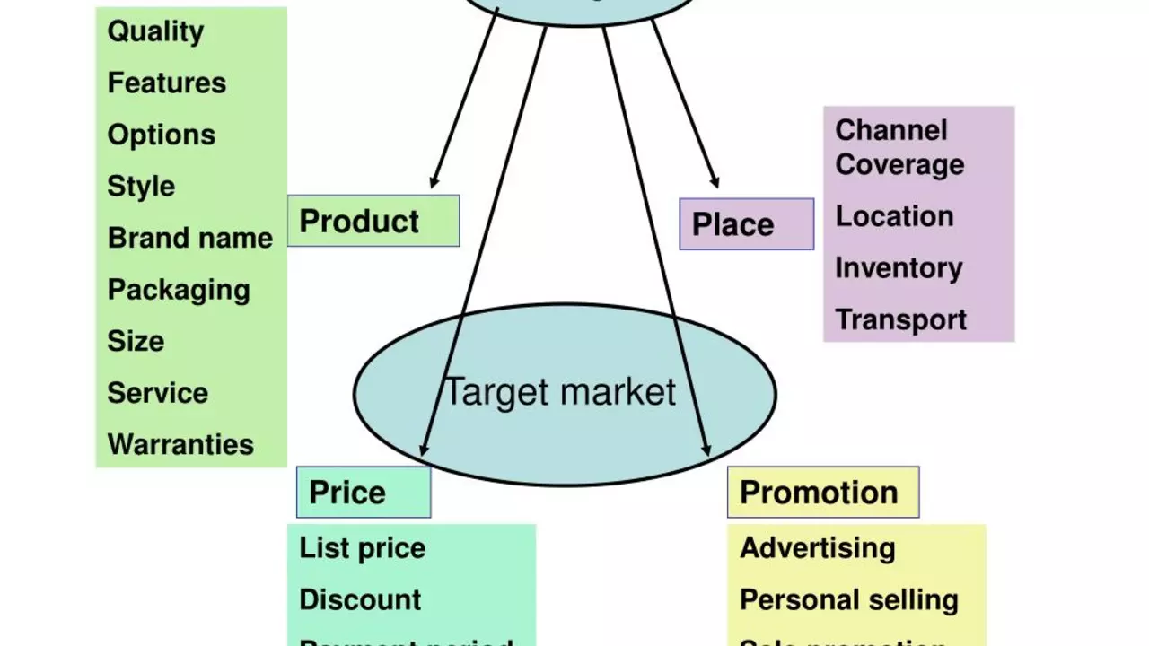 What four factors help marketers describe a target market?